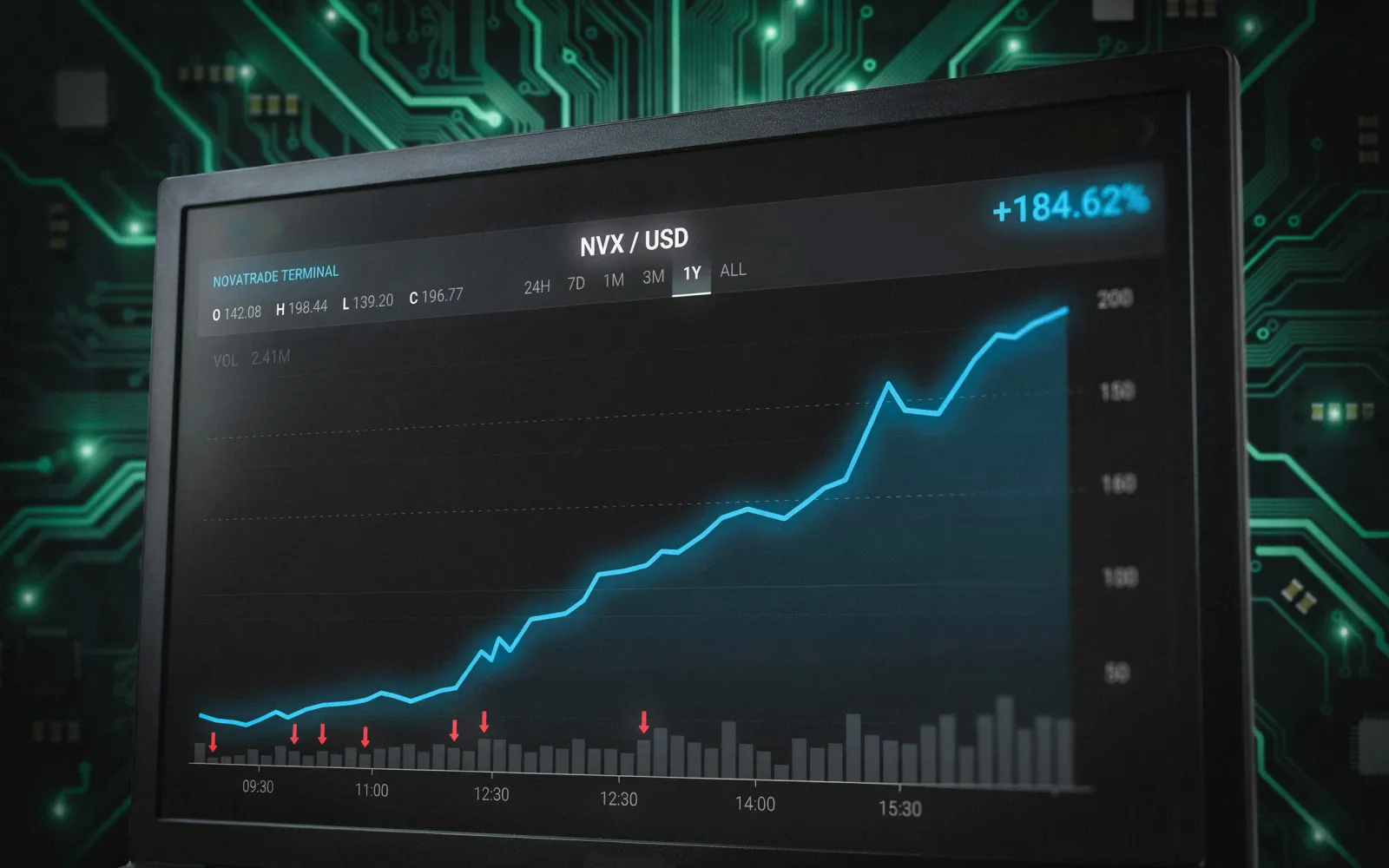 Toncoin Rises 13% to $1.70 Amid Weak Spot Volume and Continued Futures Selling Pressure
