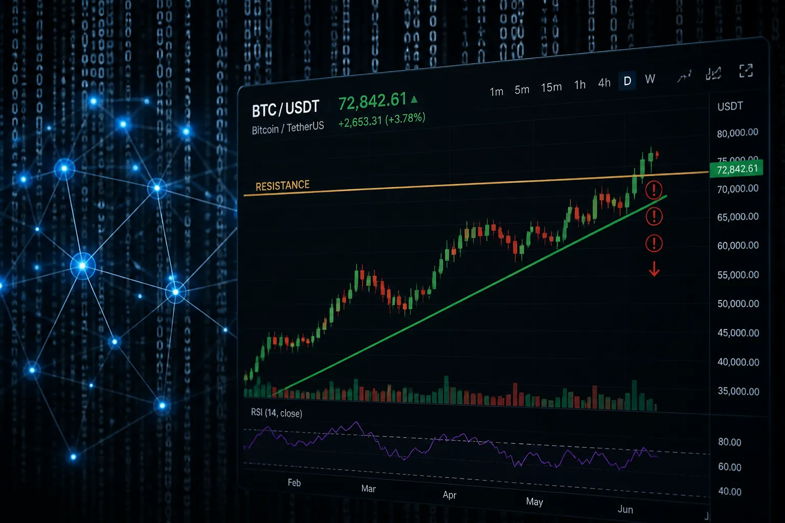 Bitcoin Surpasses Key Resistance, Technical Indicators Signal Caution Ahead