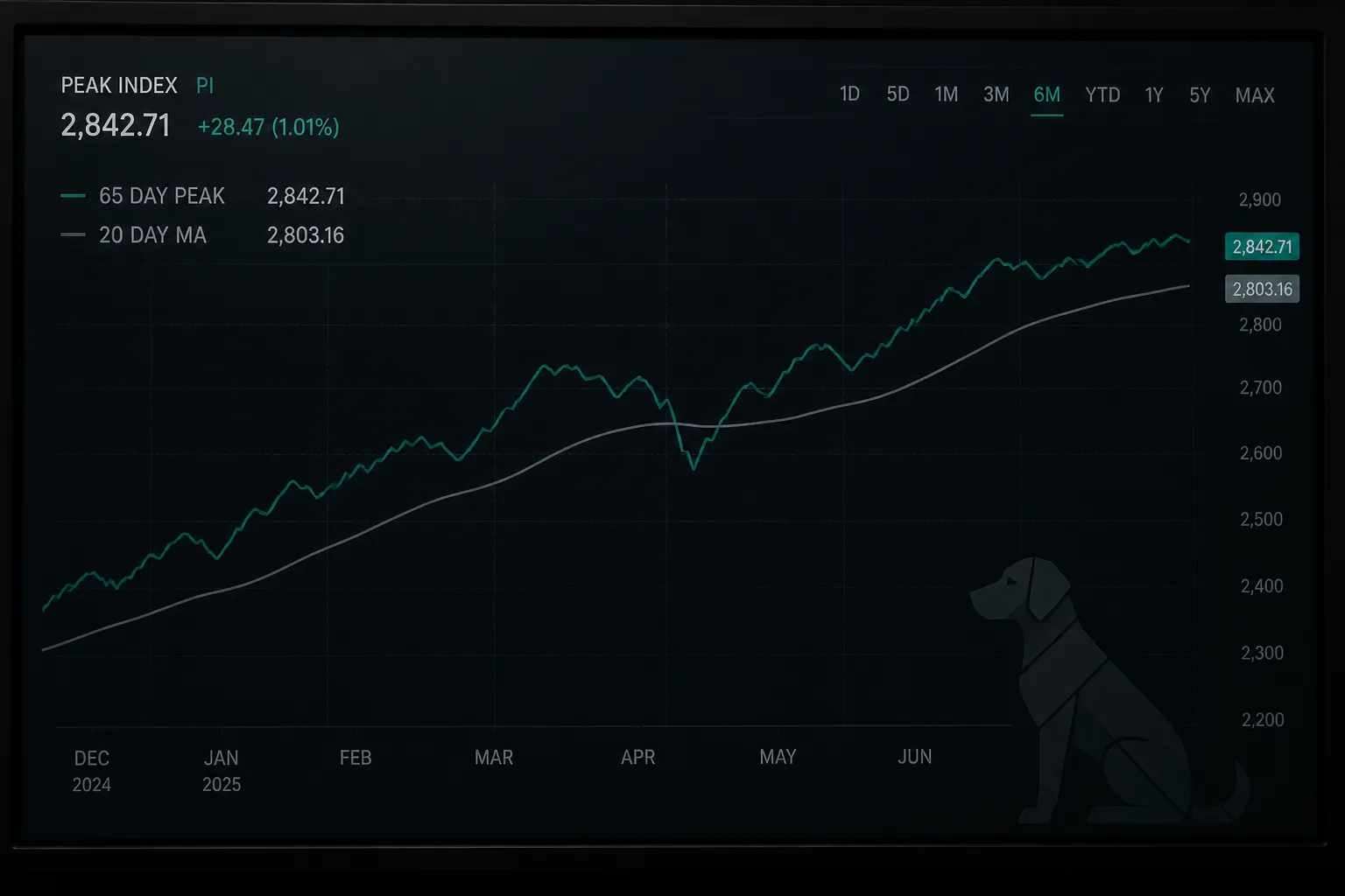 Dogecoin Sets 65-Day Record Below 20-Day Moving Average, Signals Weak Retail Interest